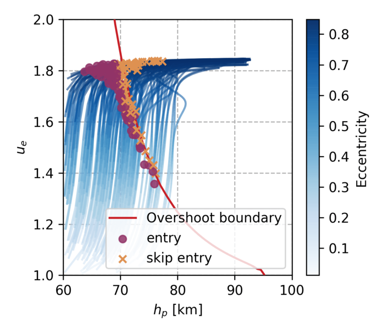 overshoot-bound-prediction