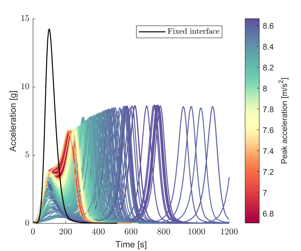 Journal of Space Safety Engineering paper on HEO spacecraft disposal and demise is out!